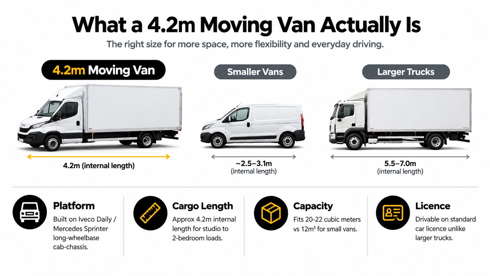 A comparison chart showing a 4.2m moving van alongside smaller vans and larger trucks with key specifications.
