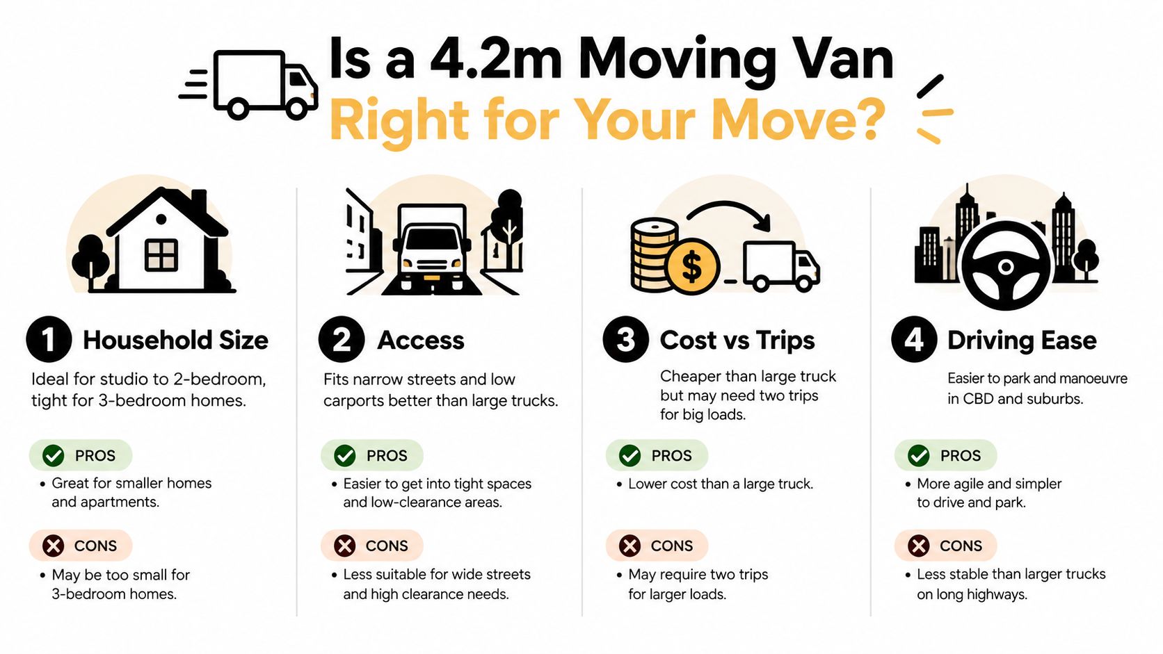 An infographic titled Is a 4.2m Moving Van Right for Your Move, comparing pros and cons.