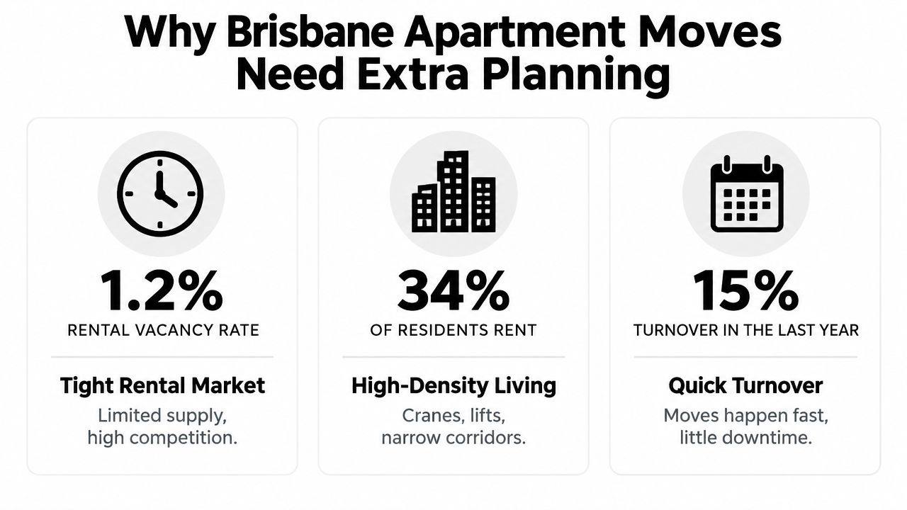 An infographic titled Why Brisbane Apartment Moves Need Extra Planning showing statistics on vacancy, renting, and turnover.