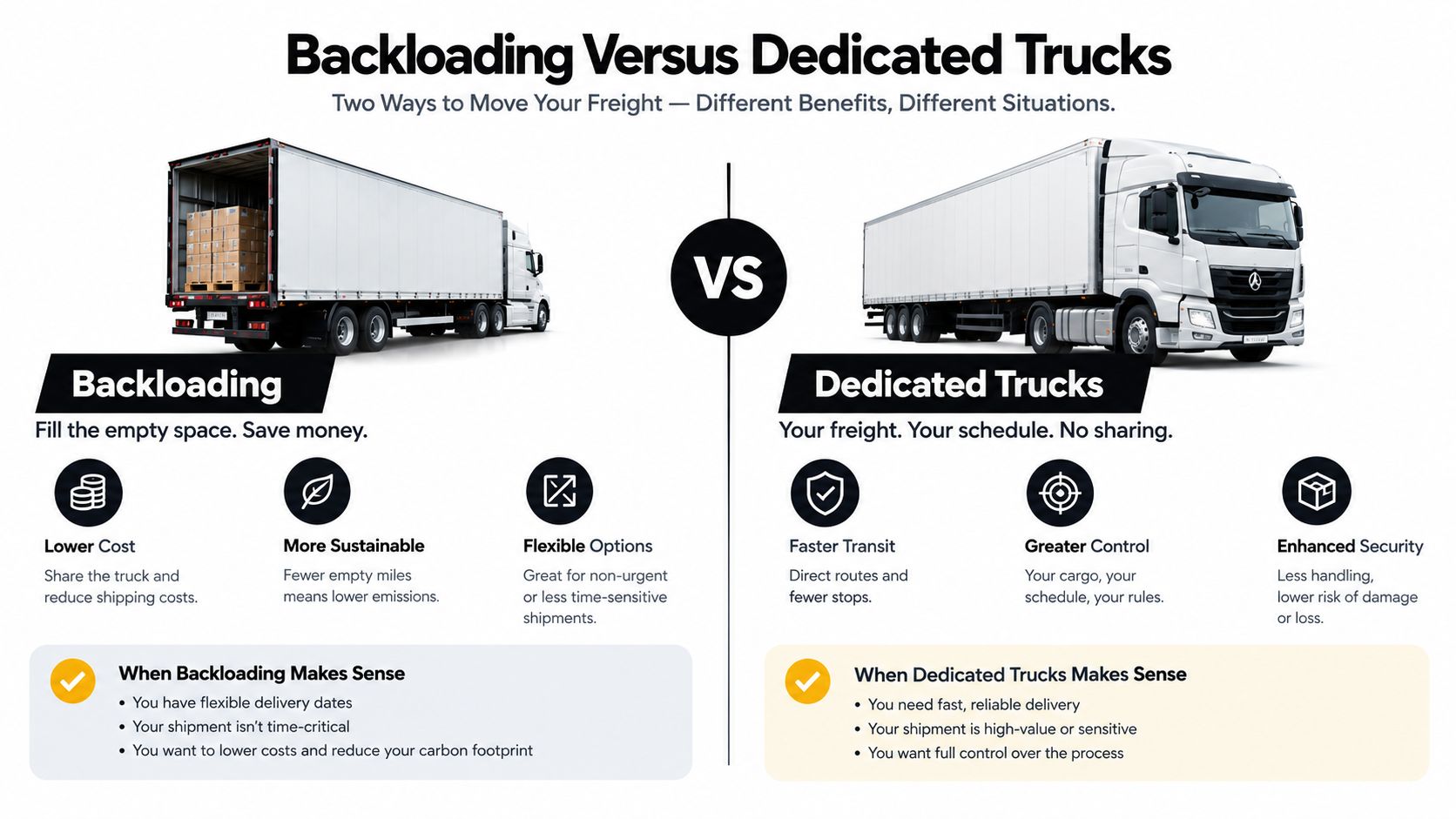 An infographic comparing the benefits of backloading versus dedicated trucks for freight transportation and logistics management.