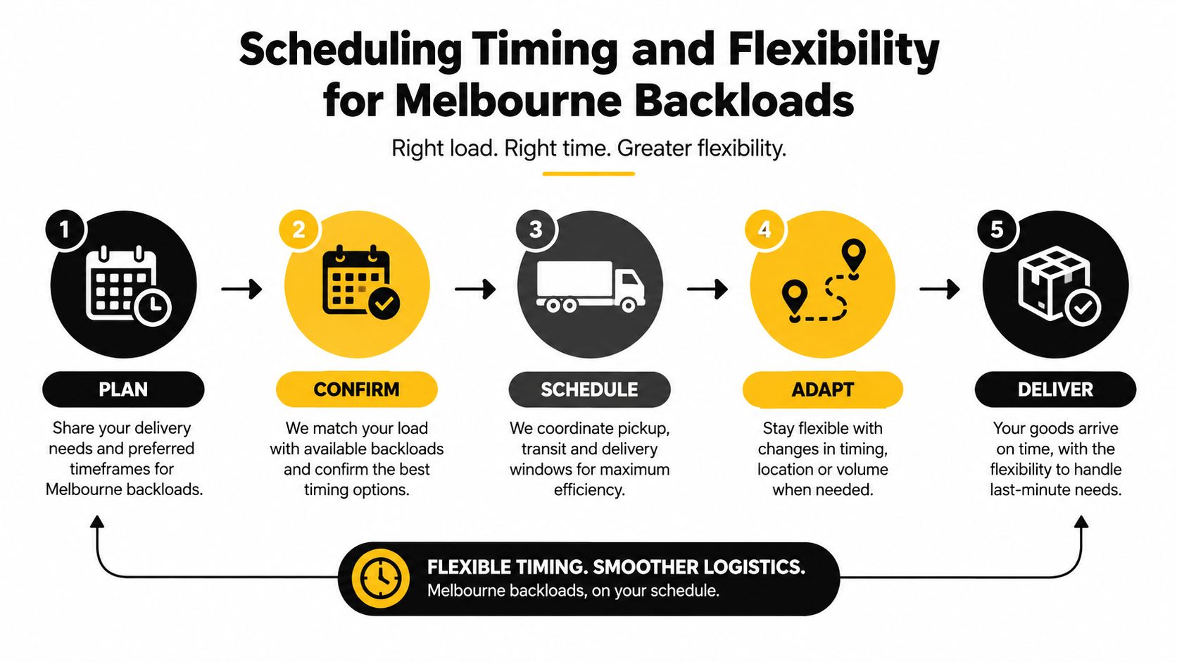 A five-step process diagram illustrating how Melbourne backloading services offer flexible scheduling and delivery solutions.