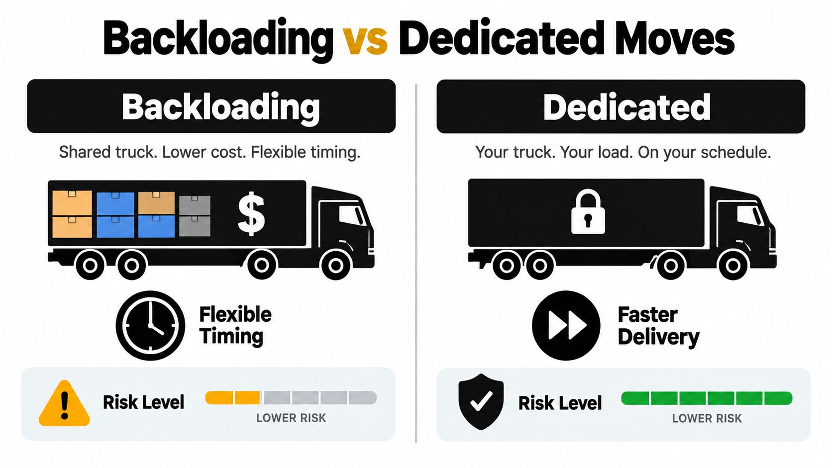 A comparison infographic between backloading shipping and dedicated truck moving services showing cost, speed, and risk factors.