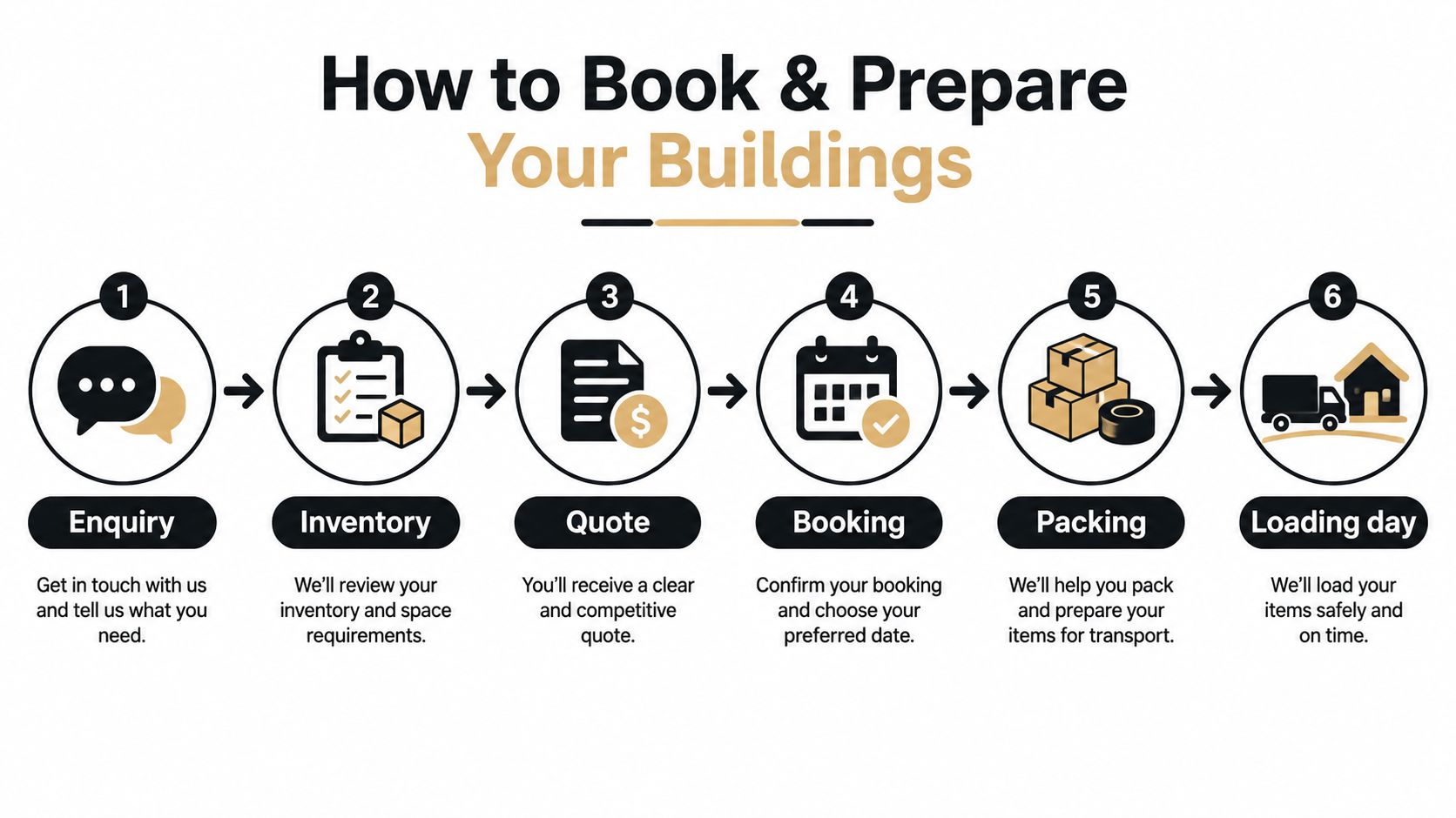 A six-step visual process guide showing how to book and prepare your buildings for professional moving services.