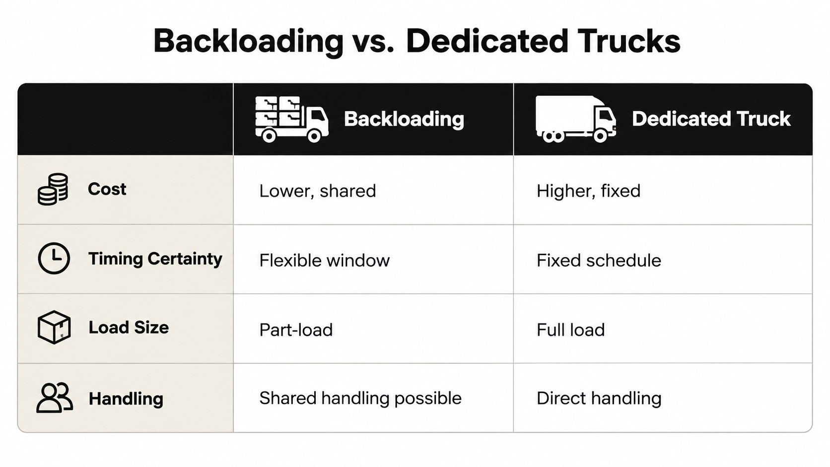 A comparison chart outlining the differences between backloading and dedicated truck transport services for logistics.