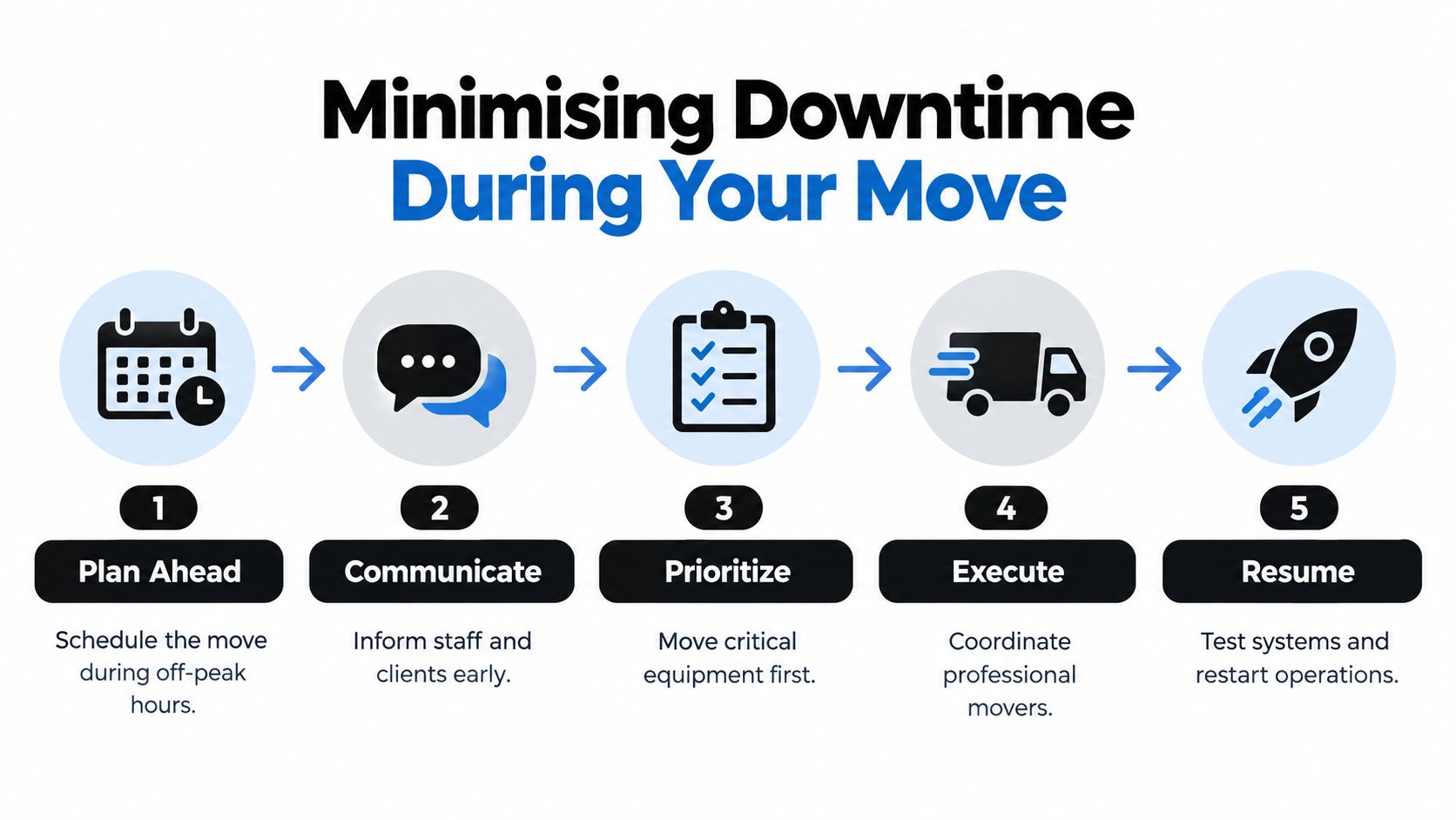 A five-step infographic showing how to minimize downtime when moving a business to a new location.