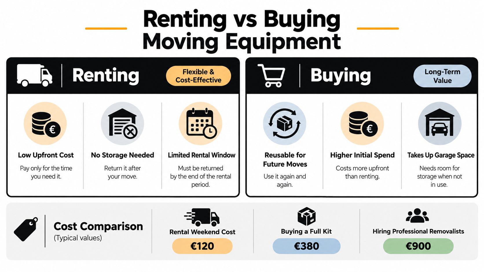 An infographic comparing the pros and cons of renting versus buying moving equipment with cost estimates.