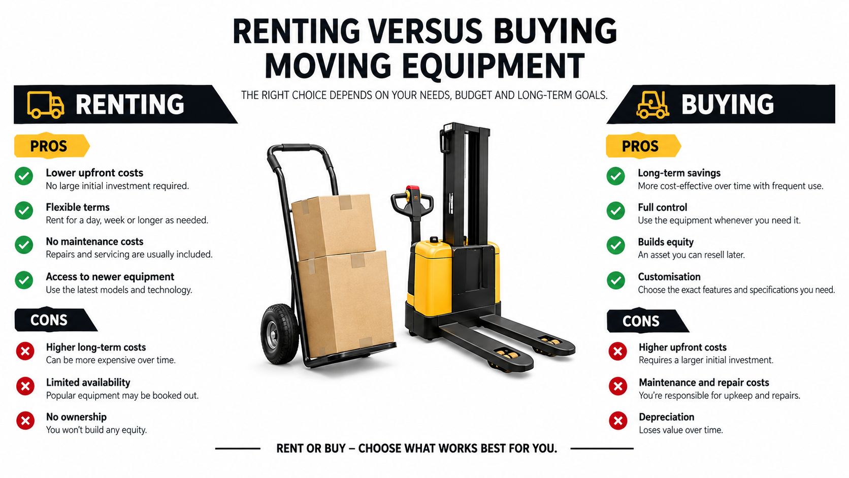 A comparison infographic showing the pros and cons of renting versus buying professional house moving equipment.