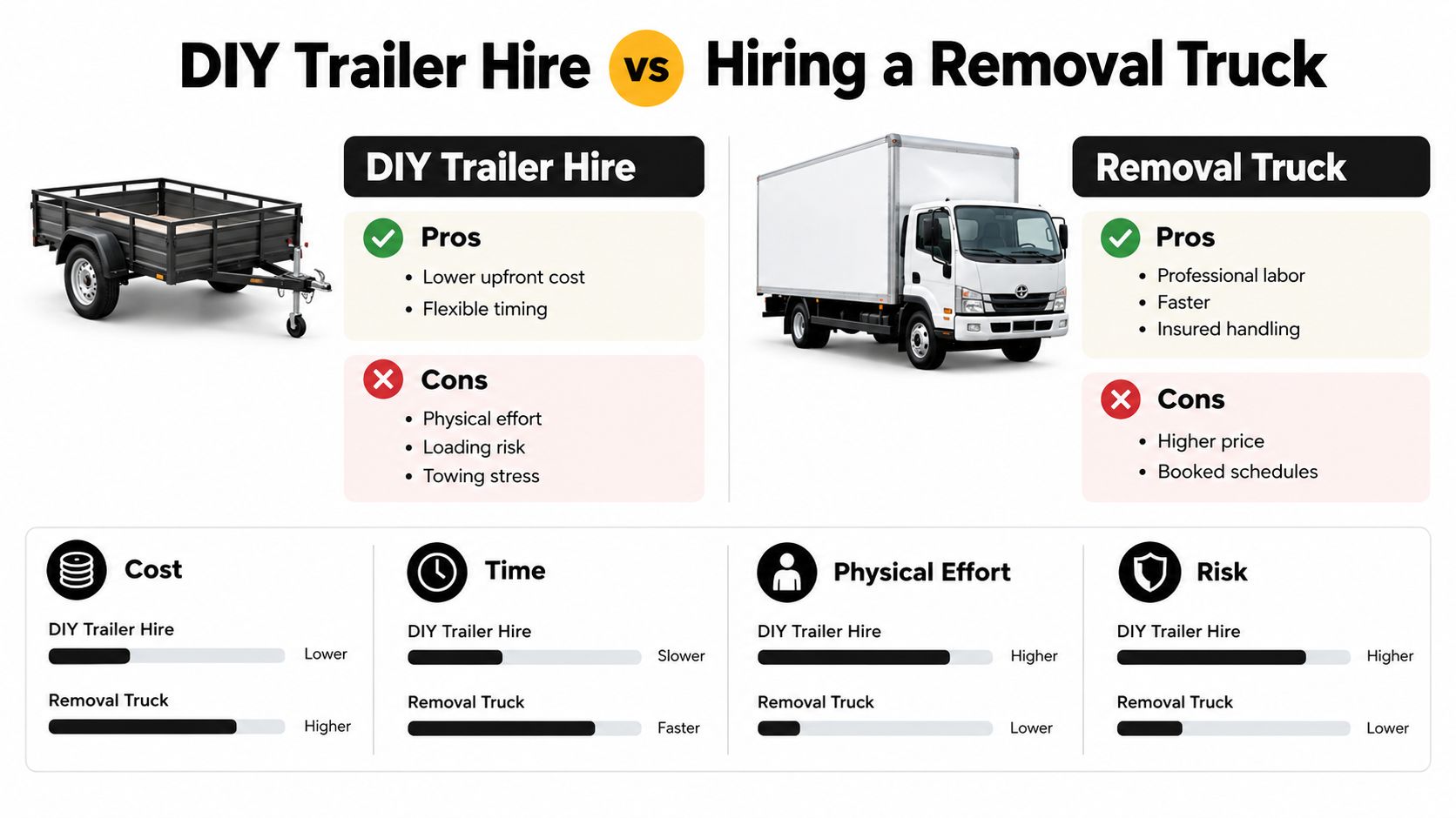A comparison chart showing the pros, cons, costs, and benefits of DIY trailer hire versus professional removal truck services.