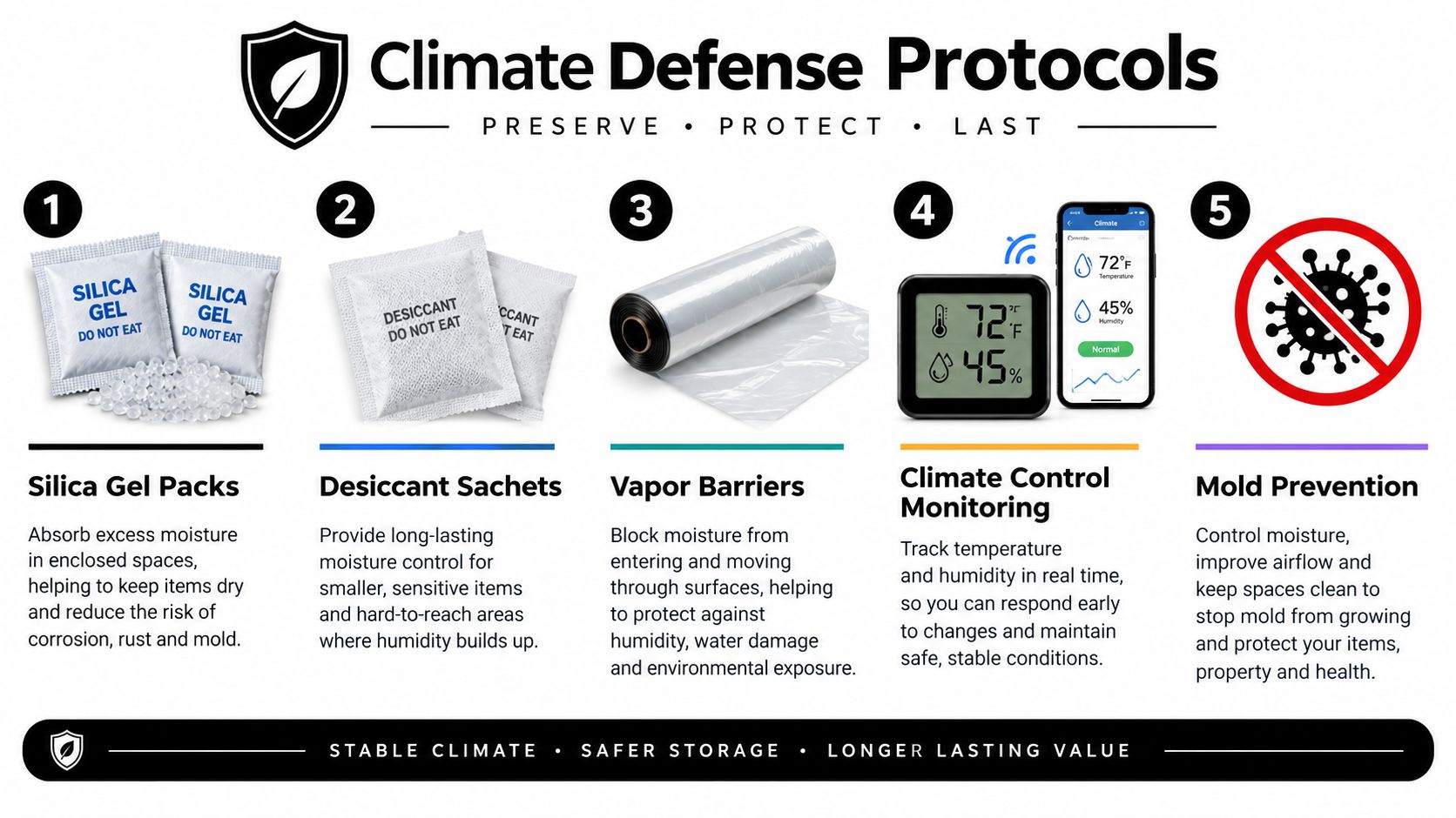 An infographic titled Climate Defense Protocols explaining five methods for moisture control and long-term storage preservation.