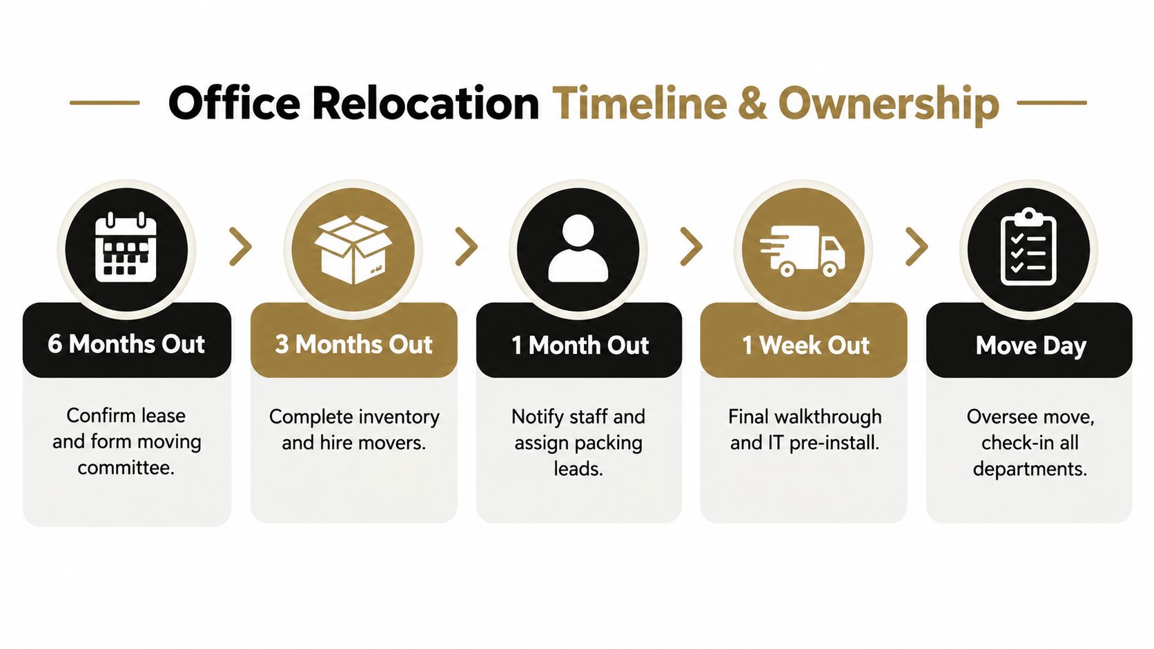 A step-by-step office relocation timeline infographic showing five key phases from six months out until move day.