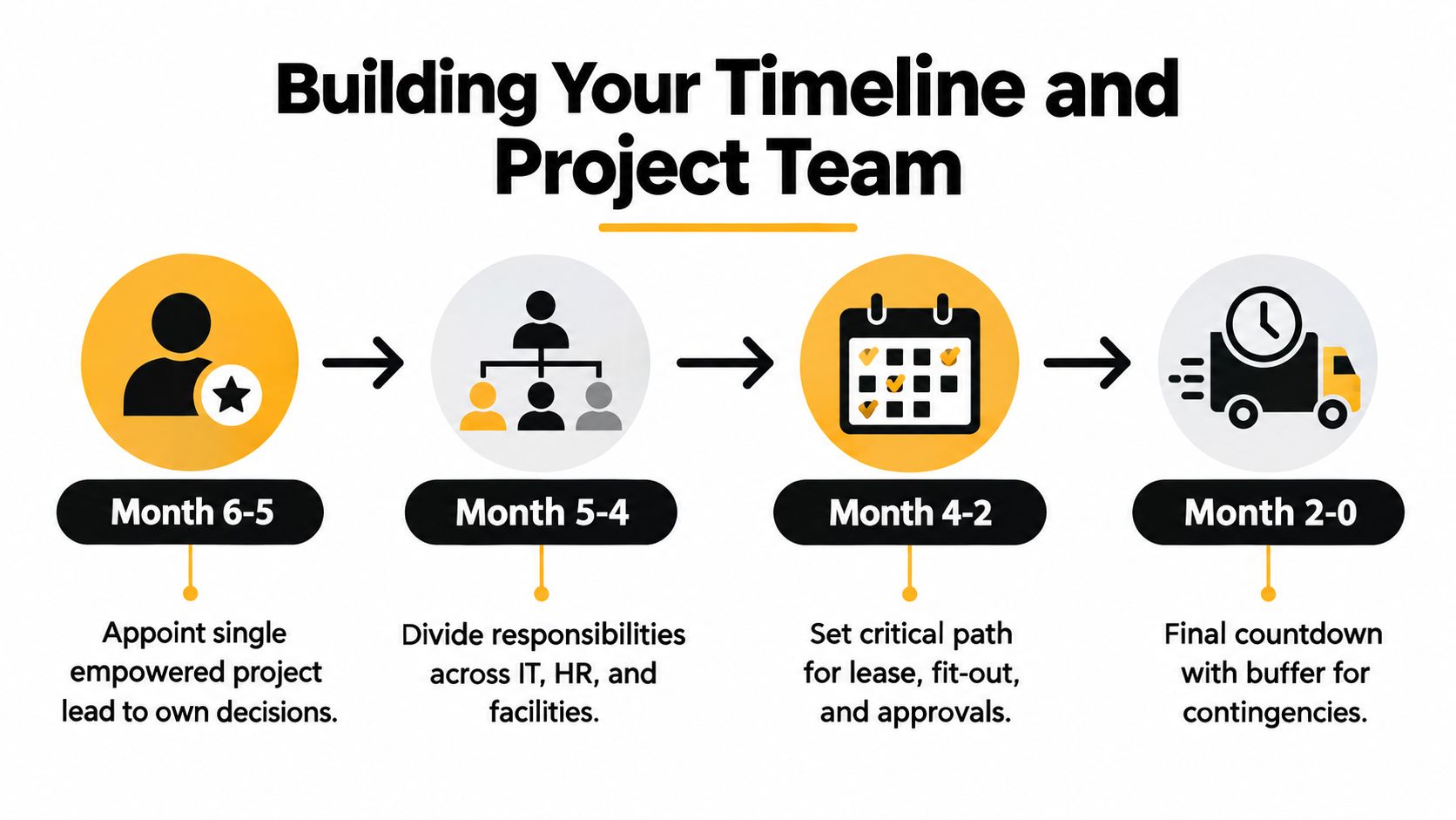 A four-step project timeline infographic showing phases from month six down to zero for office relocation planning.