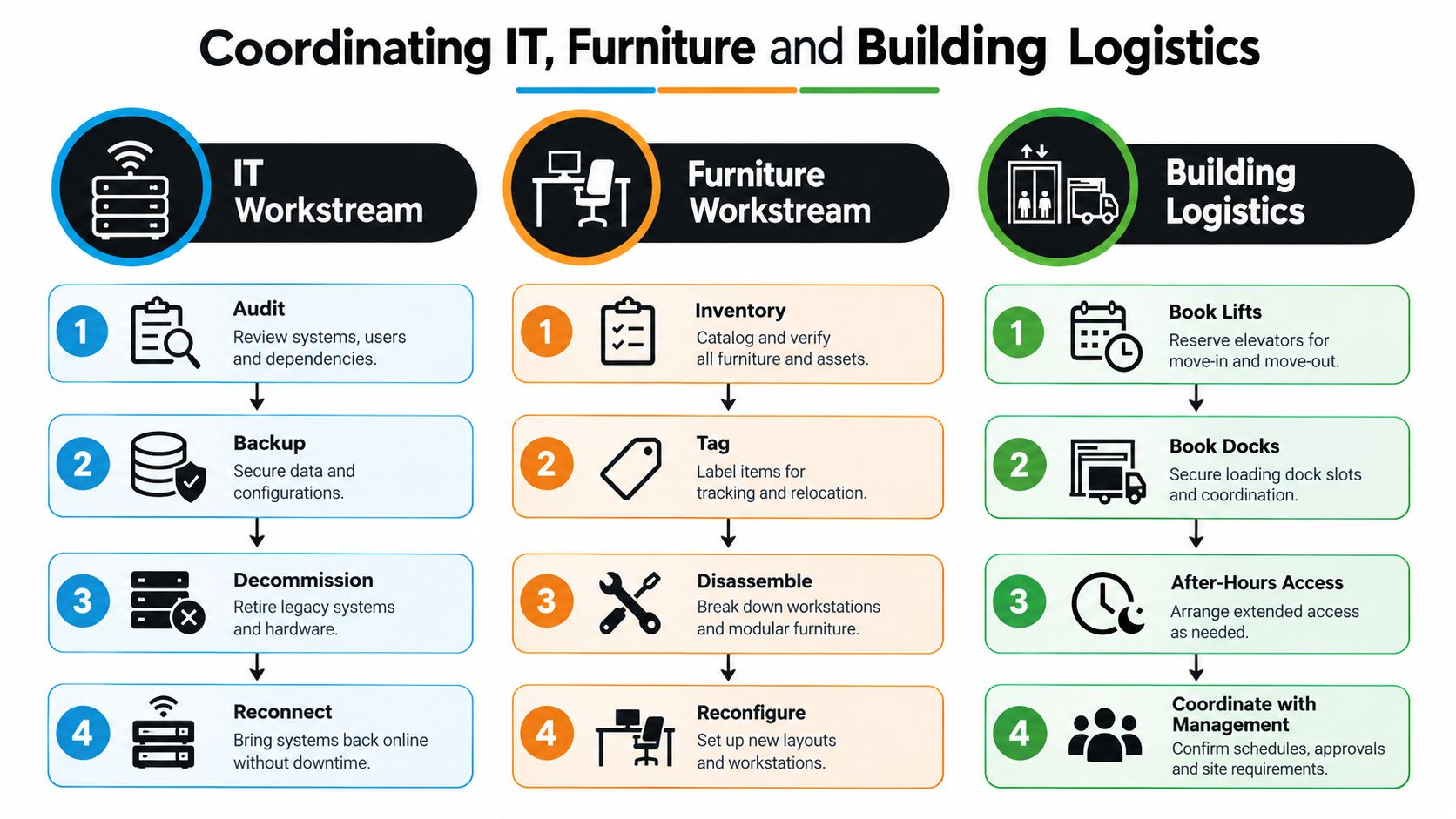 A flowchart detailing the coordinated logistics of office relocation across IT, furniture, and building management workstreams.