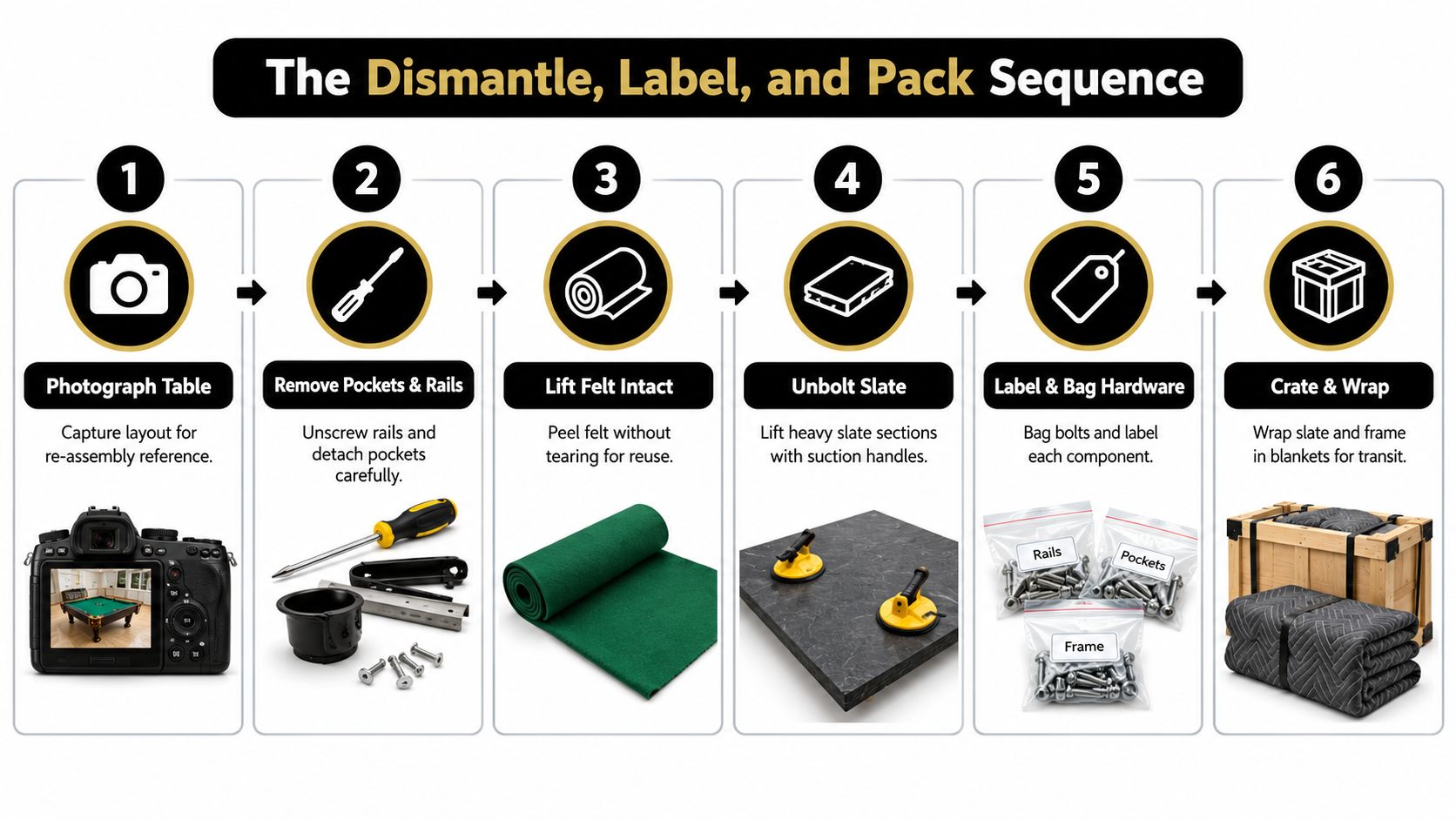 A six-step infographic illustrating the professional process for dismantling, labeling, and packing a pool table.