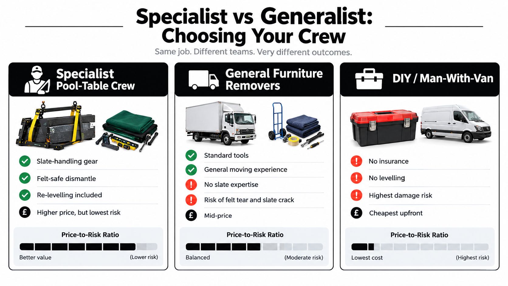 A comparison chart showing the differences between pool table moving services, general furniture movers, and DIY options.
